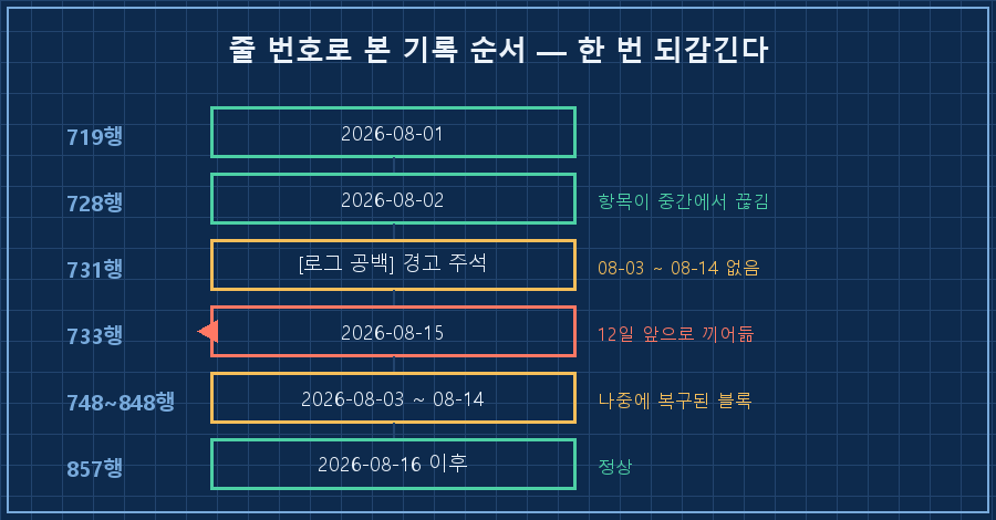 파일 줄번호 지도 — 719(08-01) → 728(08-02) → 731(공백 경고) → 733(08-15, 화살표로 "여기 끼어듦") → 748~848(08-03~08-14 복구 블록) → 857(08-16). 시간축이 한 번 되감기는 모양