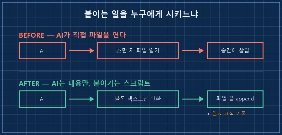 전후 비교 — 전) AI가 23만 자 파일을 열어 중간에 삽입. 후) AI는 블록 텍스트만 반환하고, 스크립트가 파일 끝에 append + 완료 표식 기록