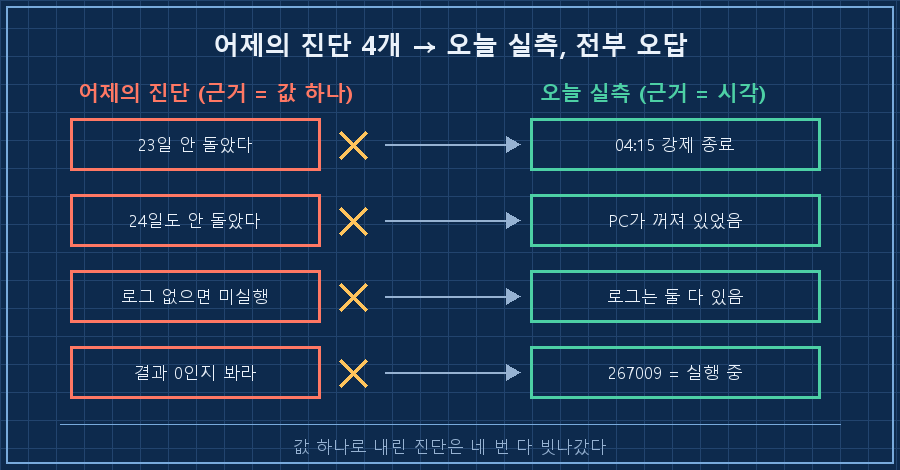 왼쪽 '어제의 진단' 4개 박스(미실행·미실행·로그없음=미실행·결과0확인) → 각각 X 표시 → 오른쪽 '오늘 실측' 4개 박스(강제종료·PC전원꺼짐·로그둘다있음·267009=실행중)