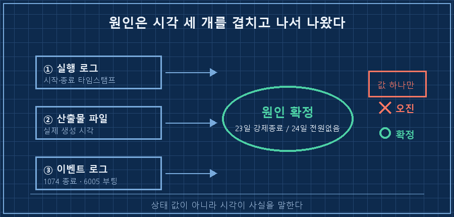 가운데 '원인 확정' 원, 세 방향에서 화살표 — ①실행 로그 타임스탬프 ②산출물 파일 생성 시각 ③이벤트 로그 1074/6005. 값 하나만 볼 때는 X, 세 개 겹칠 때 O
