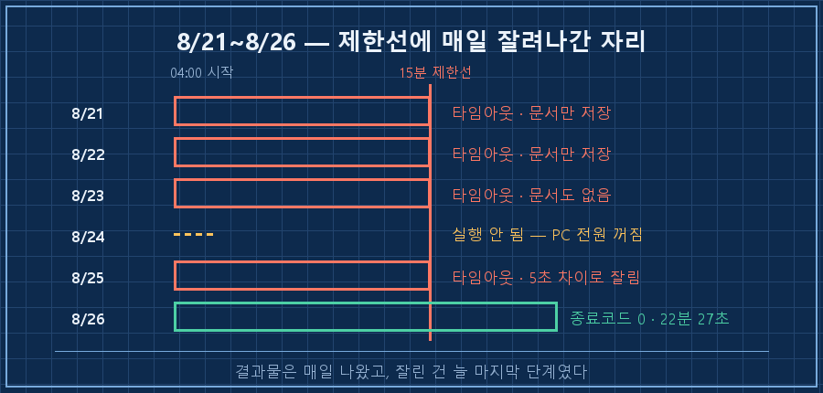 8/21~8/26 가로 타임라인. 매일 04:00 시작 막대, 15분 지점에 빨간 '제한선'. 21·22·23·25일은 제한선에서 잘림(문서만 저장), 24일은 막대 없음(PC 꺼짐), 26일은 제한선을 30분으로 늘려 22분 27초에 정상 종료