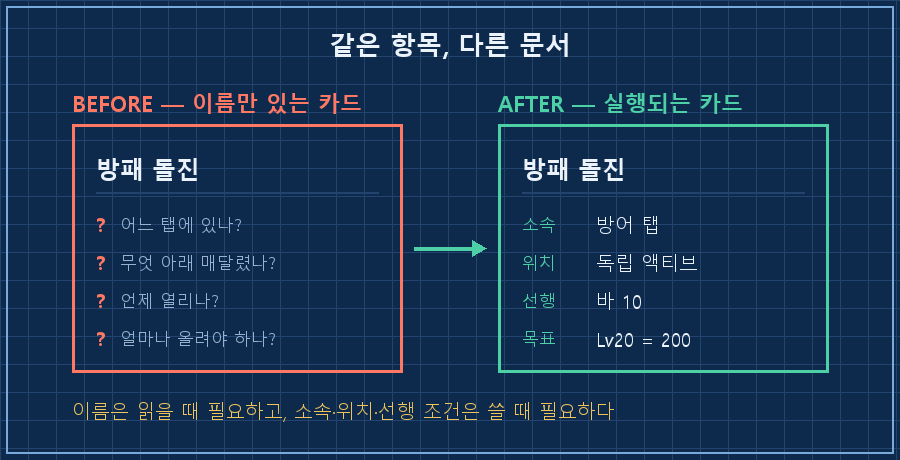 좌우 비교 — 왼쪽 카드에 항목 이름만 덩그러니(물음표 3개), 오른쪽 카드에 같은 항목 + '어느 탭 / 어느 항목 아래 / 선행 조건 / 목표 숫자' 네 줄이 추가된 모습