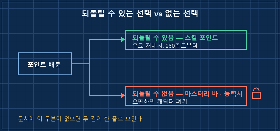 갈림길 그림 — 위쪽 길에 '되돌릴 수 있음(스킬: 유료 재배치)' 초록 화살표, 아래쪽 길에 '되돌릴 수 없음(바·능력치)' 빨간 화살표 + 자물쇠 아이콘. 문서에 이 구분이 없으면 두 길이 한 줄로 보인다는 표시