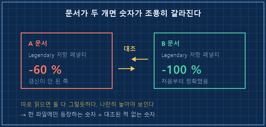 문서 A와 문서 B가 같은 항목을 가리키는데 값이 −60과 −100으로 갈라진 모습. 가운데 대조 화살표와 '조용히 갈라짐' 라벨