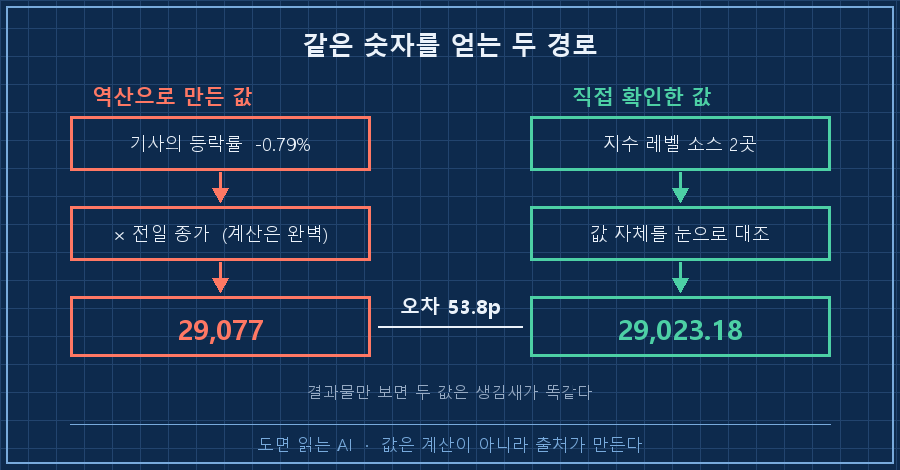 두 경로 비교 — 왼쪽 '기사 등락률 -0.79%' → '× 전일 종가' → '29,077 (계산은 완벽)' 빨간 X 표시 / 오른쪽 '지수 레벨을 직접 조회' → '29,023.18' 초록 체크. 두 결과 사이에 '오차 53.8p' 라벨