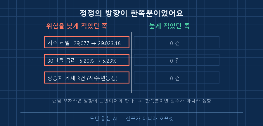 정정 방향 막대 — 가운데 세로 기준선, 왼쪽 '위험을 낮게 적었던 쪽'에 정정 항목 3줄(지수 레벨 29,077→29,023.18 / 30년물 금리 5.20→5.23% / 장중치 게재 3건)이 몰려 있고 오른쪽 '높게 적었던 쪽'은 전부 0건. 하단에 '랜덤 오차라면 반반이어야 한다' 캡션