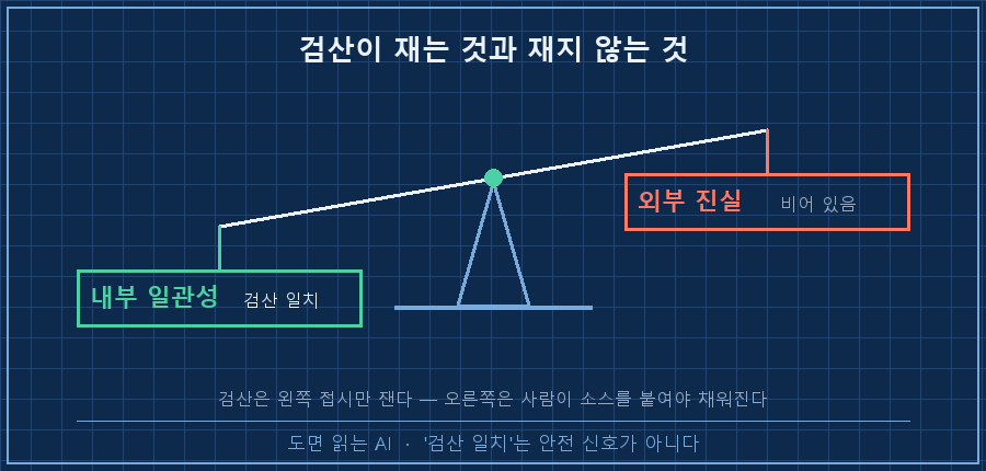 저울 그림 — 왼쪽 접시에 '내부 일관성 = 검산 일치'가 올라가 초록으로 기울어 있고, 오른쪽 접시 '외부 진실 = 실제 값'은 비어 있음. 저울 아래 '검산은 왼쪽 접시만 잰다' 캡션