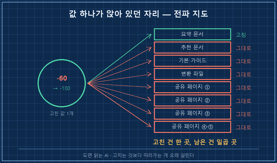 가운데 '값 하나(−60 → −100)' 원에서 화살표 여덟 개가 밖으로 뻗어 나가는 전파 지도. 화살표 끝에 '요약 문서 / 추천 문서 / 기본 가이드 / 변환된 파일 / 공유 페이지 ×5' 라벨이 붙고, 그중 하나에만 초록 체크, 나머지 일곱에는 물음표. 하단 캡션 '고친 건 한 곳, 남은 건 일곱 곳'