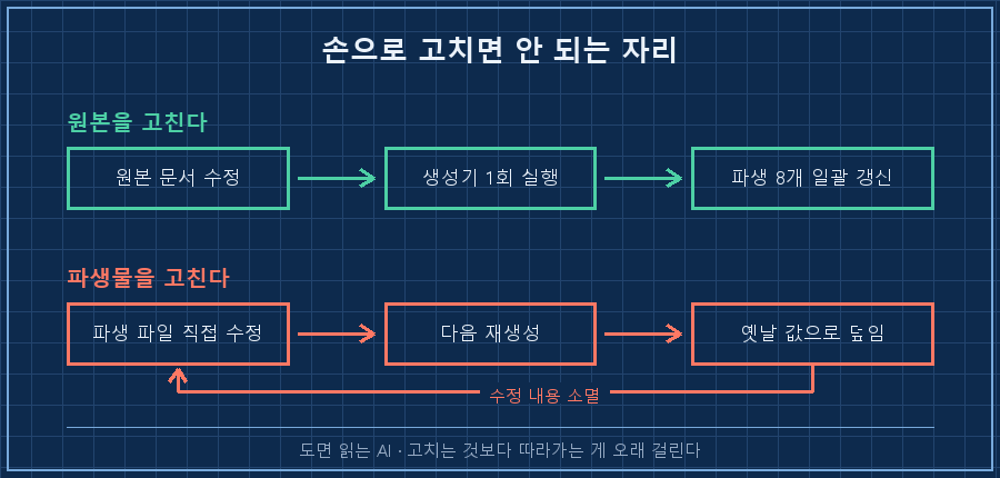 위쪽 경로 — '원본 .md 수정' → '생성 스크립트 1회 실행' → '파생 파일 8개 일괄 갱신' 초록 화살표. 아래쪽 경로 — '파생 파일을 손으로 직접 수정' → '다음 재생성' → '옛날 값으로 덮어써짐' 빨간 화살표에 되돌아가는 U턴 표시