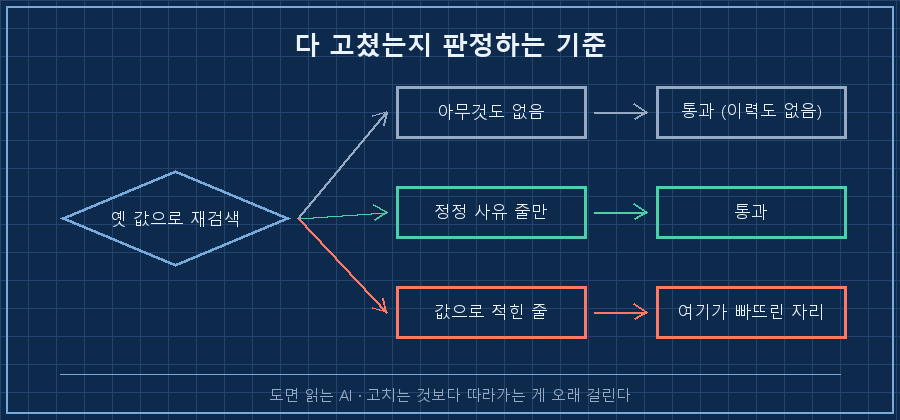 판정 흐름도 — '옛 값으로 재검색' 마름모에서 세 갈래. ①'0건' → 회색 '통과(이력 없음)' ②'정정 사유 줄만' → 초록 '통과' ③'그냥 값으로 적힌 줄' → 빨강 '여기가 빠뜨린 자리' 박스로 연결