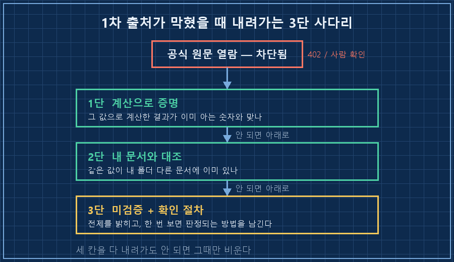 막힌 1차 출처 아래로 내려가는 3단 사다리 — ①계산으로 증명 ②내 폴더 다른 문서와 대조 ③미검증 + 확인 절차