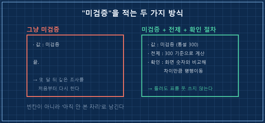 미검증을 적는 두 가지 방식 비교 — 왼쪽 "미검증" 한 단어만 / 오른쪽 미검증 + 전제 + 한 번에 판정되는 확인 절차