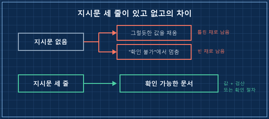 지시문 3줄에 따라 갈리는 결말 — 지어냄 / 멈춤 / 확인 가능한 문서