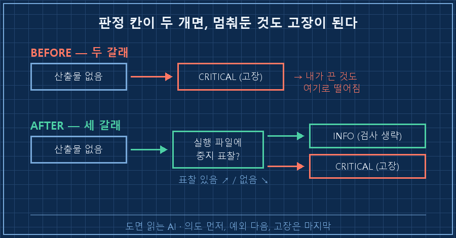 두 갈래 판정 vs 세 갈래 판정 — 산출물 없음 → 곧바로 CRITICAL / 산출물 없음 → 중지 표찰 확인 → 있으면 INFO, 없으면 CRITICAL