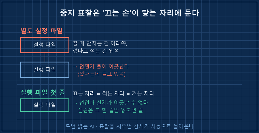 중지 표찰 위치 비교 — 왼쪽 '별도 설정 파일'(선언과 실제가 어긋남) / 오른쪽 '실행 파일 첫 줄'(끄는 손과 같은 자리)