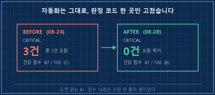 개선 전후 비교 — 왼쪽 08-24 CRITICAL 3건 중 1건 오탐·67점(C) / 오른쪽 08-28 CRITICAL 0건·81점(B), 아래 '고친 건 판정 코드 한 곳'