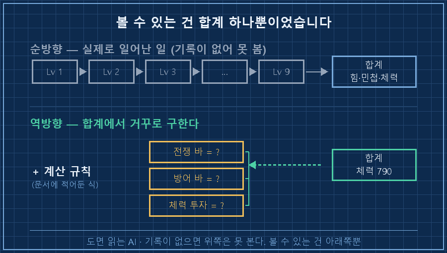 왼쪽 순방향 — '레벨 1 → 2 → 3 … → 9' 화살표가 오른쪽 끝 '합계 하나'로 모임. 오른쪽 역방향 — '합계 하나'에서 왼쪽으로 뻗는 점선 화살표 세 개에 '전쟁 바 ?', '방어 바 ?', '체력 투자 ?' 물음표 라벨. 하단 캡션 '기록이 없으면 왼쪽은 못 본다. 볼 수 있는 건 오른쪽뿐'