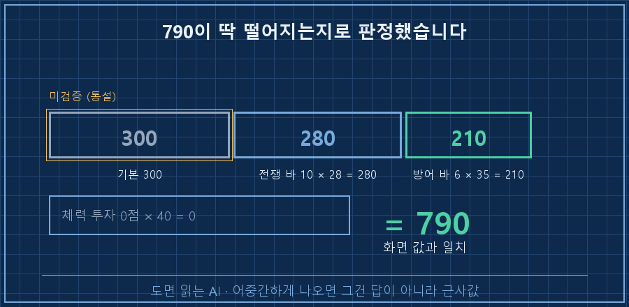 체력 790을 만드는 분해 막대 그래프 — 왼쪽부터 '기본 300' 회색, '전쟁 바 10 × 28 = 280' 파랑, '방어 바 6 × 35 = 210' 초록, '체력 투자 0점 × 40 = 0' 빈칸. 막대 오른쪽 끝에 '= 790 화면 값과 일치' 초록 라벨. 기본 300 블록에만 '미검증(통설)' 노란 점선 테두리