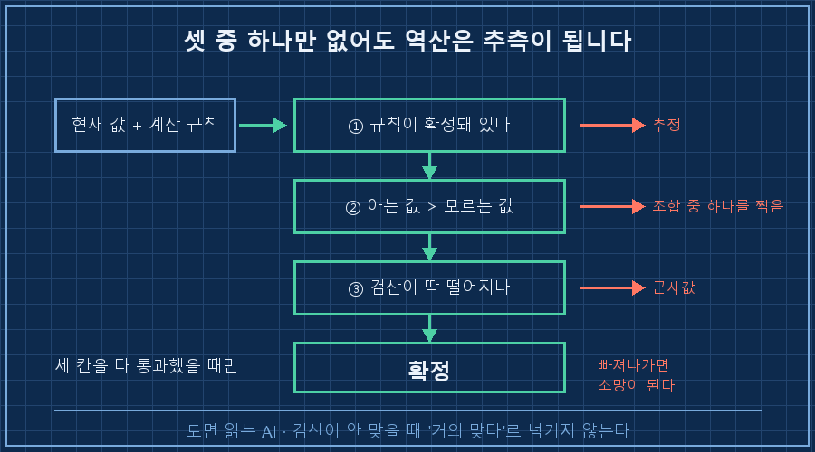 세 조건을 세로 게이트 세 칸으로 그린 흐름도 — '현재 값 + 규칙' 입력 박스에서 ①규칙 확정 ②아는 값 ≥ 모르는 값 ③검산 일치 순서로 통과. 각 칸에서 옆으로 빠지는 빨간 화살표 라벨 '추정', '조합 중 하나를 찍음', '근사값'. 세 칸을 다 통과한 출구에만 초록 '확정' 박스