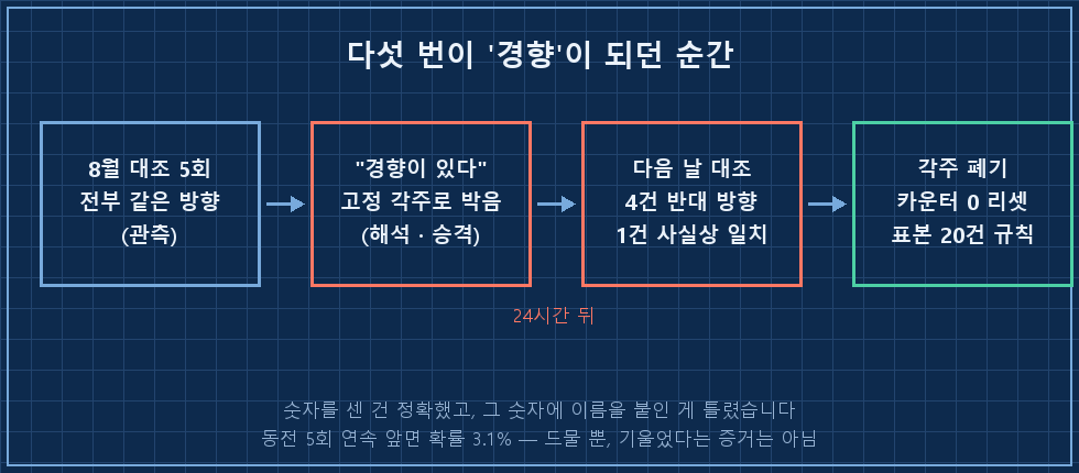 5연속 같은 방향 → '경향' 선언 + 고정 각주 박기 → 다음 날 4건 반대 → 각주 폐기