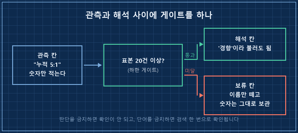 관측 칸과 해석 칸을 분리하고 그 사이에 '표본 하한' 게이트를 두는 구조