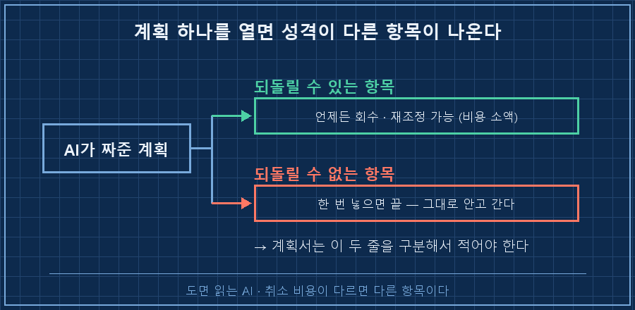하나의 '계획' 상자를 열면 되돌릴 수 있는 항목과 되돌릴 수 없는 항목이 분리돼 나오는 구조 — 앞쪽은 언제든 재조정, 뒤쪽은 편도