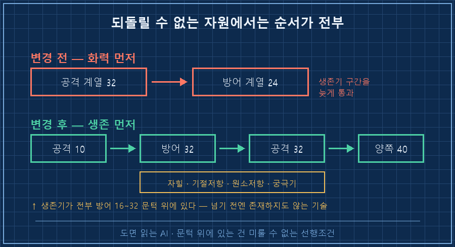 변경 전(공격 32 선행 → 방어 24)과 변경 후(공격 10 → 방어 32 → 공격 32) 두 줄을 위아래로 놓고, 생존 기술 네 개가 방어 16~32 구간에 걸려 있음을 표시한 전후 비교