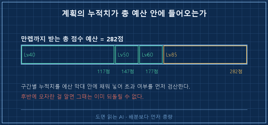 만렙까지의 총 점수 예산을 가로 막대로 놓고, 구간별 누적 소요(Lv40·50·60·85)를 그 안에 채워 넣어 예산 초과 여부를 검산하는 그림