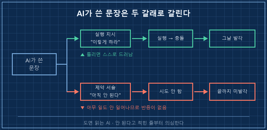 왼쪽 'AI가 쓴 문장' 상자에서 두 갈래 화살표 — 위쪽 '실행 지시(하라)'는 실행→충돌→그날 발각으로 이어지고, 아래쪽 '제약 서술(안 된다·나중에)'은 미실행→무반응→미발각으로 이어지는 대비 구조