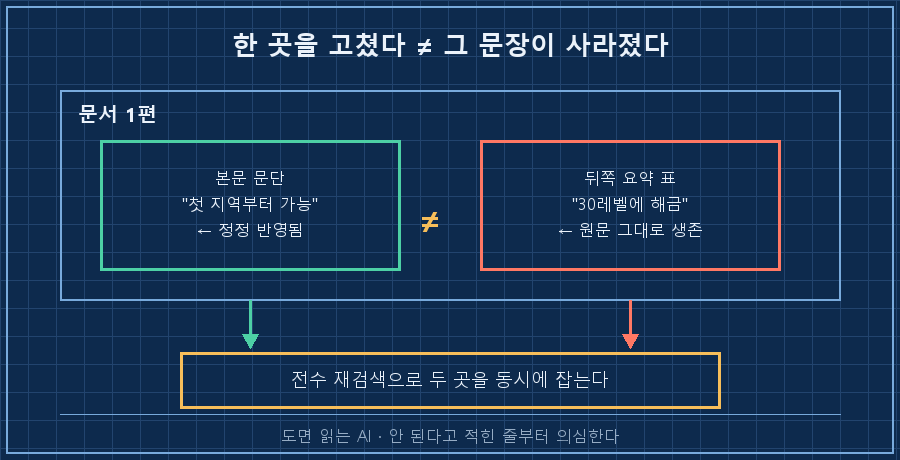 문서 한 개 상자 안에 같은 주장이 '본문 문단'과 '요약 표' 두 곳에 들어 있고, 본문에만 정정 도장이 찍힌 채 표는 원문 그대로 남아 있는 그림 — 아래에 전수 검색으로 두 곳을 동시에 잡는 화살표