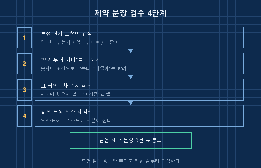 검수 4단계를 세로 흐름으로 — ①부정·연기 표현 검색 ②"언제부터 되냐"를 숫자로 되묻기 ③1차 출처 확인 ④전수 재검색, 마지막에 '남은 제약 문장 0건' 판정 박스