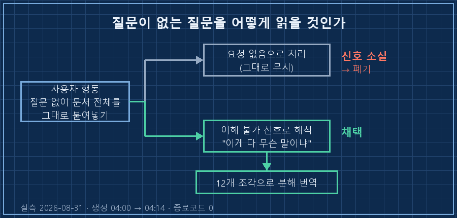 사용자 행동 '질문 없이 문서 전체를 붙여넣기'에서 화살표가 두 갈래 — 위쪽은 '요청 없음으로 처리(무시)', 아래쪽은 '이해 불가 신호로 해석 → 12조각 분해 번역'. 아래 경로에 채택 표시