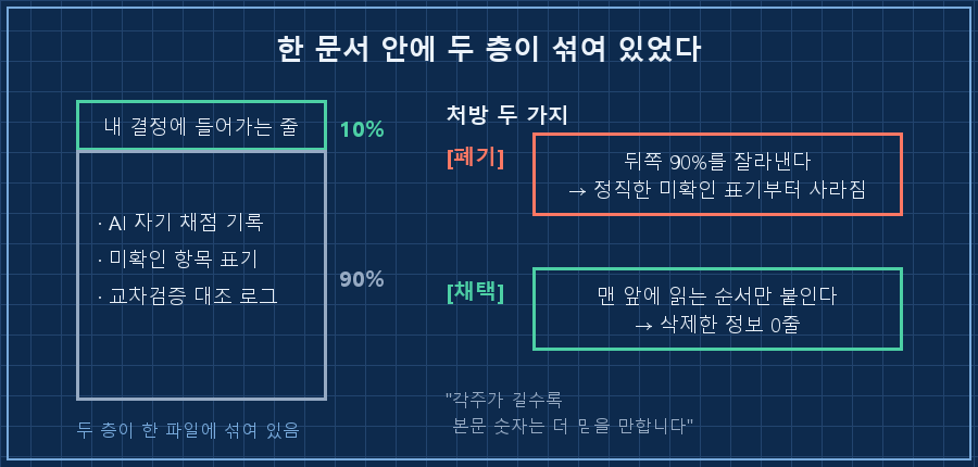 리포트 한 개를 세로 막대로 표현 — 위 10% '내 결정에 들어가는 줄', 아래 90% 'AI 자기 채점·미확인 표기'. 오른쪽에 두 처방 비교, '뒤쪽 삭제 → 정직한 근거 소실'에 X, '순서 표시 → 정보 유지'에 O