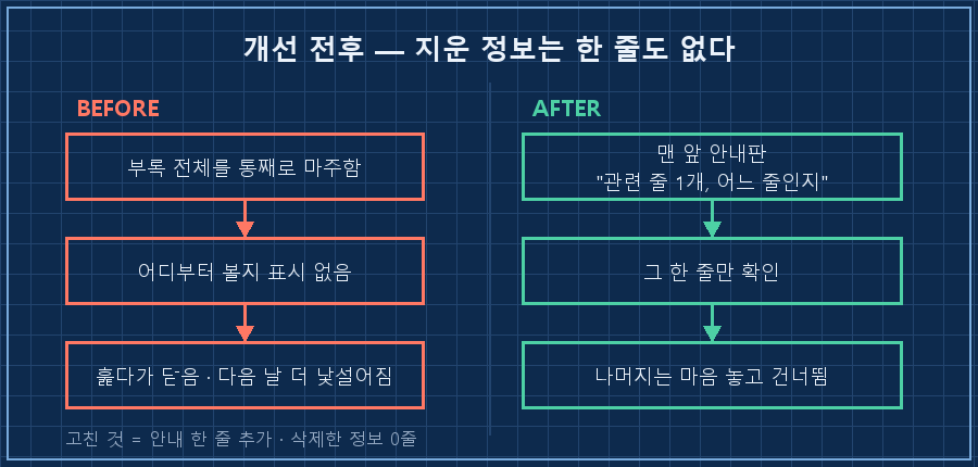 개선 전후 비교 — 왼쪽 '부록 전체를 통째로 마주함 → 훑다 포기', 오른쪽 '맨 앞 안내판(관련 줄 1개·위치) → 한 줄 확인 후 종료'. 아래 캡션 '삭제한 정보 0줄'