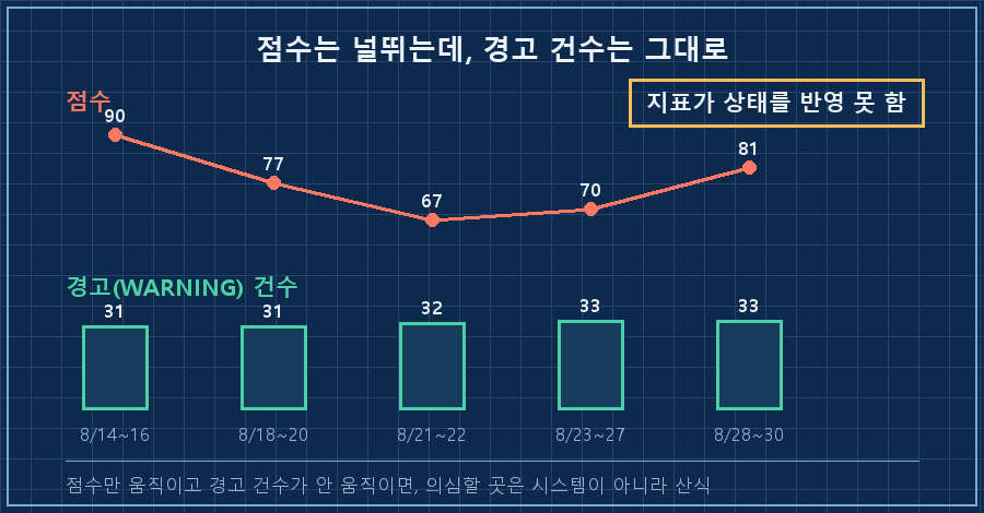 위쪽에 점수 꺾은선이 90→77→67→70→81로 크게 요동치고, 아래쪽에 경고 건수 막대가 31·31·32·33·33으로 거의 평평한 대비 그래프. 오른쪽에 '지표가 상태를 반영 못 함' 판정 박스