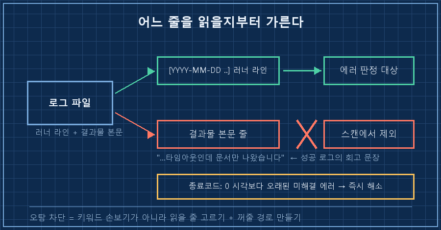 로그 파일 상자에서 두 갈래 — 위 '러너 라인(시각 접두어)'은 에러 판정으로, 아래 '결과물 본문 줄'은 필터에서 차단되는 경로. 오른쪽에 '성공 시각 이후 미해결 에러 → 자동 해소' 블록이 붙은 흐름도