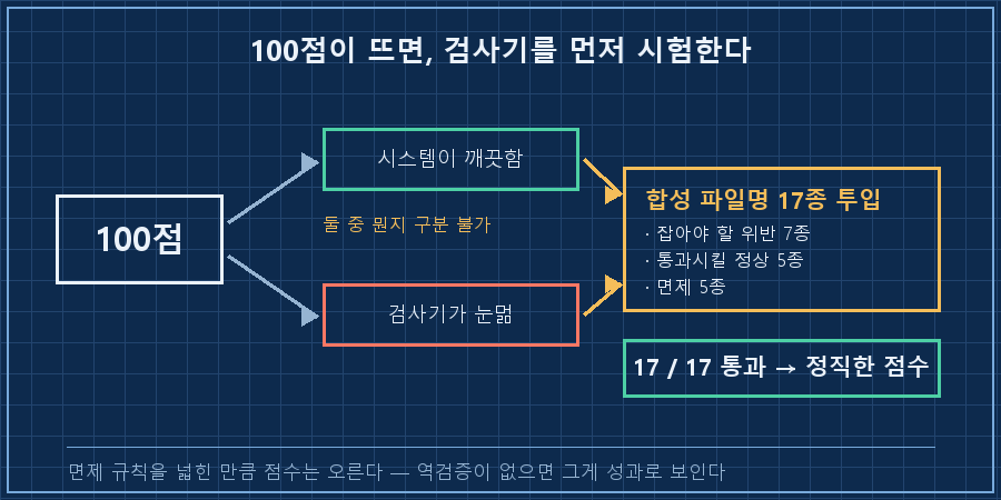 왼쪽 '100점' 결과에서 화살표 두 개 — 하나는 '시스템이 깨끗함', 하나는 '검사기가 눈멂'. 가운데 '합성 위반 17종 투입' 게이트를 통과해 오른쪽에서 '17/17 탐지 → 정직한 점수'로 판정되는 구조