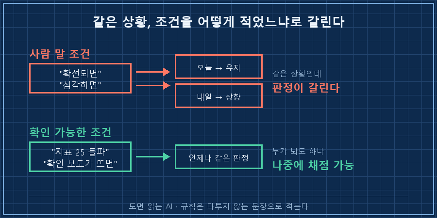 위쪽 경로 — 사람 말 조건("확전되면") → 판정하는 사람·시점마다 결과 갈림(O/X 두 갈래). 아래쪽 경로 — 숫자 조건("지표 25 돌파") → 언제 누가 봐도 같은 판정 하나. 오른쪽에 '재현 가능' 표시