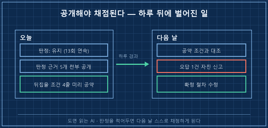 왼쪽 '오늘' 상자 — 판정 + 판정 근거 공개 + 뒤집을 조건 4줄. 가운데 하루 경과 화살표. 오른쪽 '다음 날' 상자 — 조건 대조 → 통과/오답 자진 신고 → 절차 수정. 아래 캡션 '공개해야 채점된다'