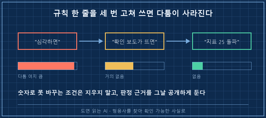 규칙 문장 한 줄이 세 단계로 변환되는 흐름 — "심각하면" → "봉쇄 확인 보도가 뜨면" → "지표 25 돌파". 각 단계 아래에 '다툼 여지' 막대가 길게·중간·짧게 줄어드는 표시