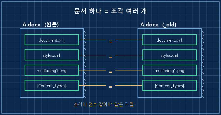docx 파일 아이콘 하나가 지퍼처럼 열리며 내부 파트 목록(document.xml · styles.xml · media/) 이 드러나는 그림. 왼쪽 파일과 오른쪽 파일의 파트를 화살표로 1:1 연결해 대조하는 구조. 아래 캡션 '문서 하나 = 조각 여러 개'