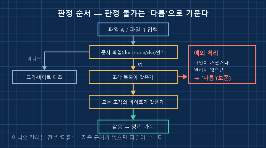 두 파일이 입력되는 판정 흐름도 — 분기1 '문서 파일인가' → 아니오면 크기·바이트 대조 경로. 예면 분기2 '조각 목록 동일한가' → 아니오 다름. 예면 분기3 '모든 조각 바이트 동일한가' → 예 같음 / 아니오 다름. 오른쪽에 예외 처리 박스 '판정 불가 → 다름(보존)'이 붙어 있음