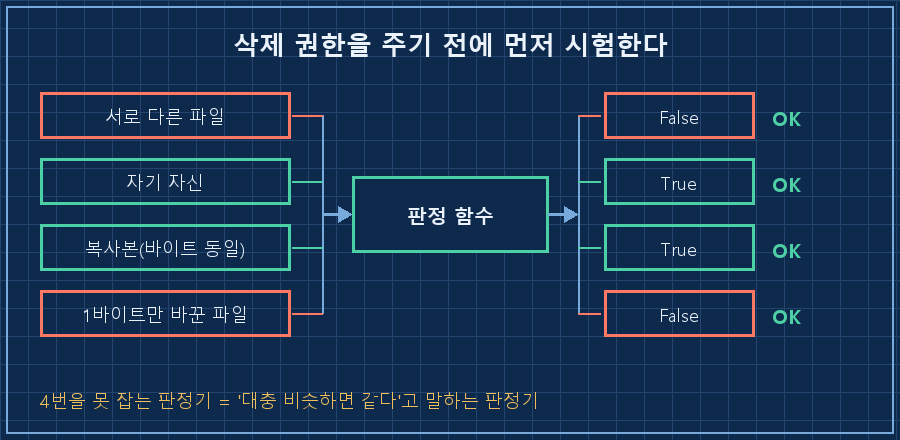가운데 '판정 함수' 상자에 네 개의 입력이 화살표로 들어가는 그림 — 다른 파일·자기 자신·복사본·1바이트 변조본. 각 화살표 끝에 기대값(False/True/True/False)과 통과 표시. 아래 캡션 '삭제 권한을 주기 전에 먼저 시험한다'