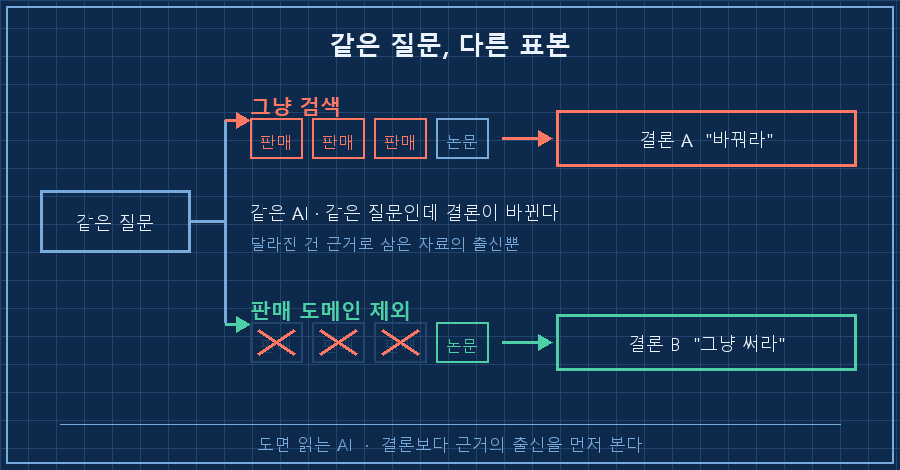 상단 제목 '같은 질문, 다른 표본'. 왼쪽 '같은 질문' 상자에서 위아래 두 경로로 갈라짐. 위쪽 '그냥 검색' — 판매 카드 3장 + 논문 카드 1장 → 결론 A "바꿔라"(붉은 상자). 아래쪽 '판매 도메인 제외' — 판매 카드 3장에 X 표시, 논문 카드만 남음 → 결론 B "그냥 써라"(초록 상자). 가운데 '같은 AI · 같은 질문인데 결론이 바뀐다'