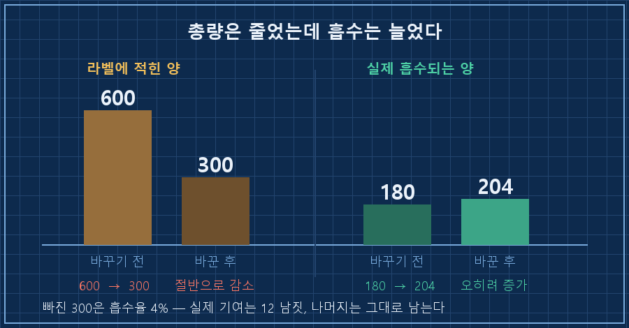 상단 제목 '총량은 줄었는데 흡수는 늘었다'. 막대그래프 두 그룹. 왼쪽 '라벨에 적힌 양' — 600 막대가 300으로 반토막(캡션 600→300 절반으로 감소). 오른쪽 '실제 흡수되는 양' — 180 막대가 204로 상승(캡션 180→204 오히려 증가). 하단 한 줄 '빠진 300은 흡수율 4% — 실제 기여는 12 남짓'