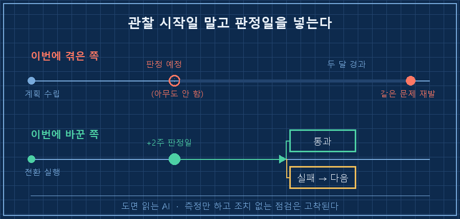 상단 제목 '관찰 시작일 말고 판정일을 넣는다'. 가로 타임라인 두 줄. 위 '이번에 겪은 쪽' — 계획 수립 → '판정 예정' 지점이 빈 원으로 비어 있음(아무도 안 함) → 회색 두꺼운 구간 '두 달 경과' → 붉은 점 '같은 문제 재발'. 아래 '이번에 바꾼 쪽' — 전환 실행 → '+2주 판정일' 지점이 채워진 점 → 통과 / 실패→다음 두 갈래