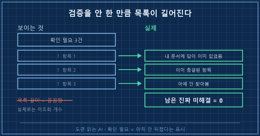 위쪽 '보이는 것' — "확인 필요 3건"이라는 체크리스트 상자에 물음표 세 개가 나란히 붙어 꼼꼼해 보이는 모습. 아래쪽 '실제' — 같은 세 줄이 각각 '내 문서에 답 있음 / 이미 종결됨 / 안 찾아봄'으로 뒤집혀 표시되고, 오른쪽 끝에 '남은 진짜 미해결 = 0'이라는 결과 상자. 가운데를 '검증 안 한 만큼 목록이 길어진다'는 캡션이 가로지름