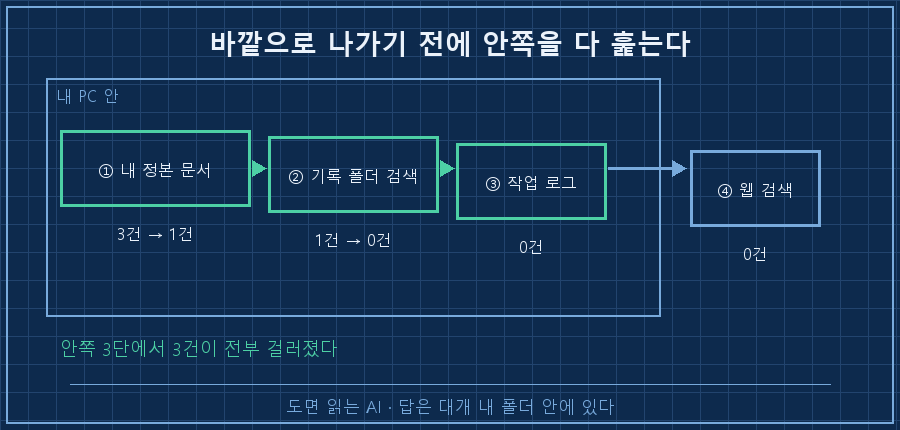 왼쪽에서 오른쪽으로 좁아지는 4단 깔때기. 각 단에 '① 내 정본 문서 / ② 기록 폴더 검색 / ③ 작업 로그 / ④ 웹 검색' 라벨. ①②③ 구간을 '내 PC 안'이라는 점선 박스가 감싸고, ④만 바깥에 위치. 각 단 아래에 걸러진 건수 '3건 → 1건 → 0건 → 0건'이 줄어드는 표시. 하단 캡션 '바깥으로 나가기 전에 안쪽을 다 훑는다'