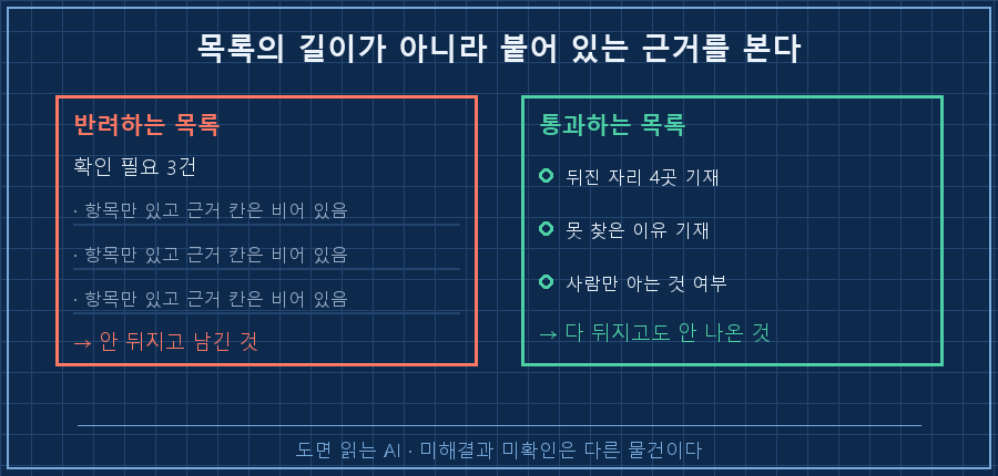 좌우 대비 두 상자. 왼쪽 붉은 상자 '반려하는 목록' — "확인 필요 3건"만 나열되고 근거 칸이 비어 있음. 오른쪽 초록 상자 '통과하는 목록' — 항목마다 '뒤진 자리 4곳 / 못 찾은 이유 / 사람만 아는 것 여부' 세 줄이 붙어 있음. 아래 캡션 '목록의 길이가 아니라 붙어 있는 근거를 본다'