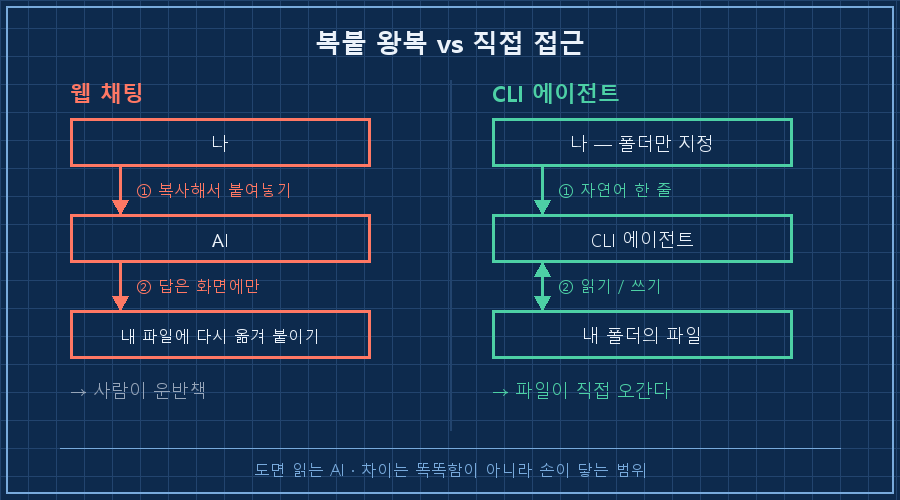 좌우 비교. 왼쪽 빨강 영역 제목 '웹 채팅' — 세로 3단 박스 '나' → '① 복사해서 붙여넣기' → 'AI' → '② 답은 화면에만' → '내 파일에 다시 옮겨 붙이기', 하단 캡션 '사람이 운반책'. 오른쪽 초록 영역 제목 'CLI 에이전트' — '나 — 폴더만 지정' → '① 자연어 한 줄' → 'CLI 에이전트' → 양방향 화살표 '② 읽기 / 쓰기' → '내 폴더의 파일', 하단 캡션 '파일이 직접 오간다'